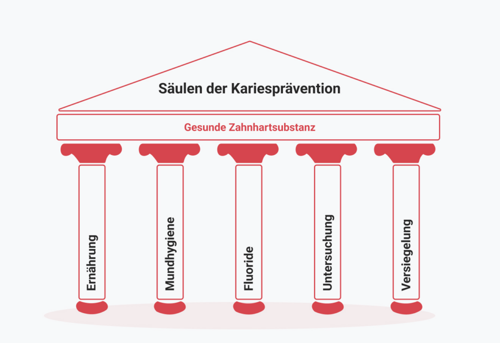 Säulen der Kariesprophylaxe