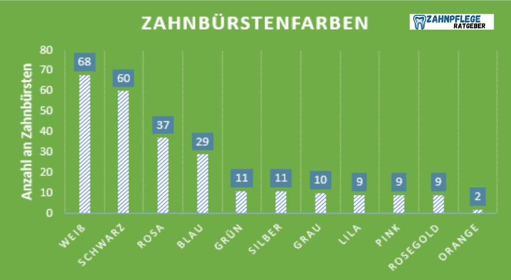 elektrische Zahnbürste - die häufigsten Farben in unserem Überblick (eigene Statistik)