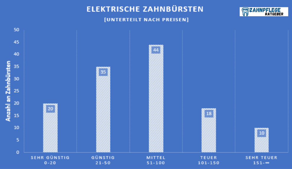 elektrische Zahnbürste - die häufigsten Preise in unserem Überblick (eigene Statistik)
