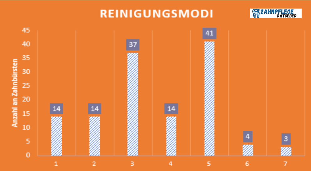 elektrische Zahnbürste - die häufigste Anzahl an Reinigungsmodi von elektrischen Zahnbürsten in unserem Überblick (eigene Statistik, 2023)